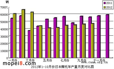 2012��1-10�·��ձ�Ħ��܇�a���¶Ȍ��ȈD