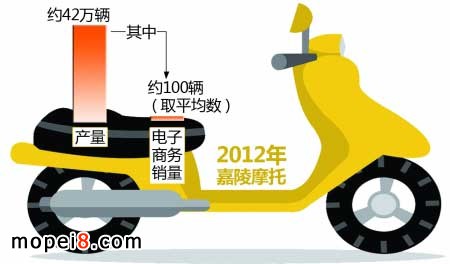 網(wǎng)絡(luò)銷售摩托車網(wǎng)店嘉陵摩托車