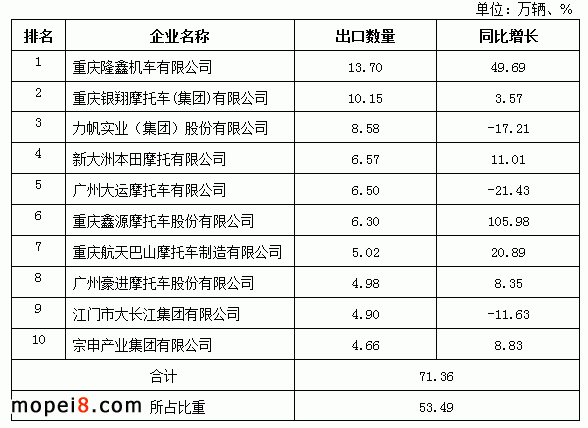2013年1-2月前十家摩托車生產(chǎn)企業(yè)出口量排名