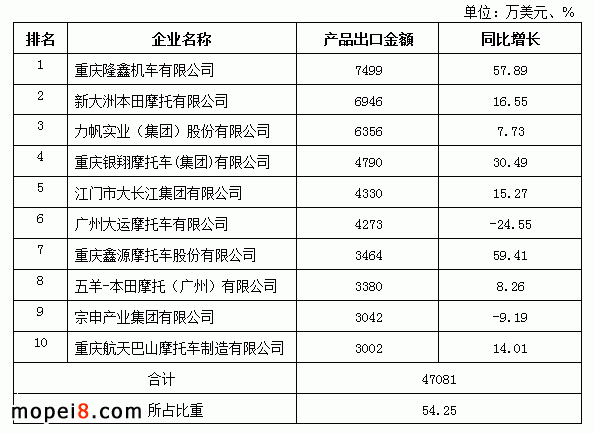 2013年1-2月前十家摩托車生產(chǎn)企業(yè)出口金額排名
