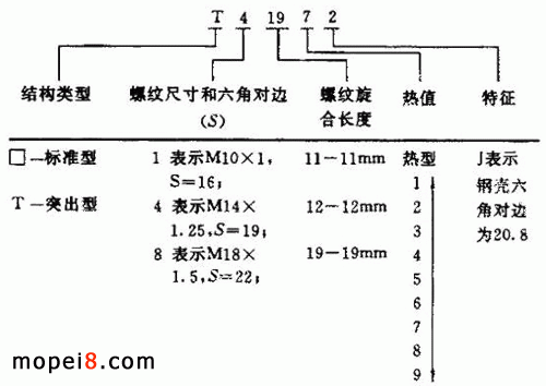 國產火花塞型號示例摩托車火花塞型號示例圖