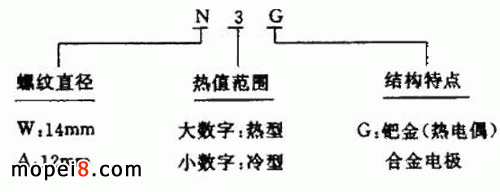 日本ND牌火花塞型號摩托車火花塞型號示例圖
