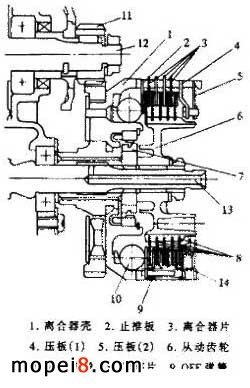 重慶CY80型摩托車的離合器是油浸多片離心式離合器