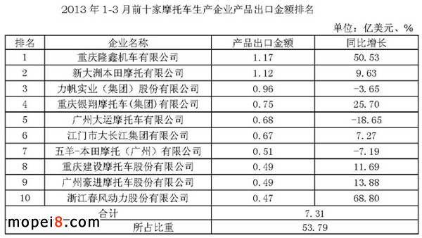 2013��1-3��ǰʮ��Ħ��܇���a(ch��n)��I(y��)�a(ch��n)Ʒ���ڽ��~����