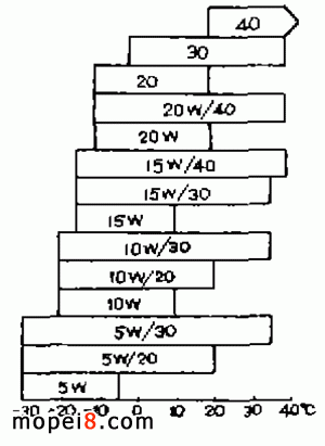選擇摩托車潤滑油的主要依據