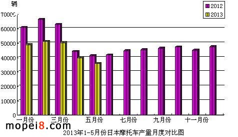 2013年1-5月份日本摩托車產量月度對比圖