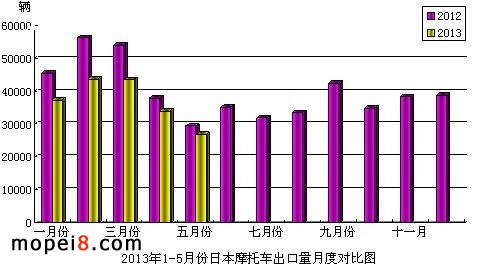 2013年1-5月份日本摩托車出口量月度對比圖