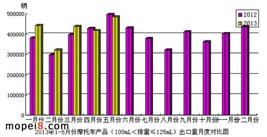 100mL<排量≤125mL 摩托車出口情況