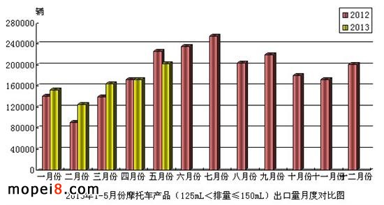 125mL<排量≤150mL 摩托車出口情況