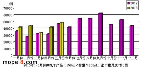 150mL<排量≤200mL 摩托車出口情況