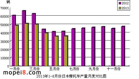 2013��1-6�·��ձ�Ħ��܇�a(ch��n)���¶Ȍ�(du��)�ȈD