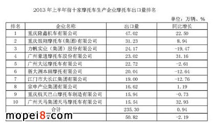 2013年上半年前十家摩托車生產企業摩托車出口量排名