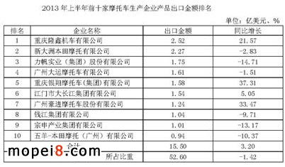 2013年上半年前十家摩托車生產企業產品出口金額排名