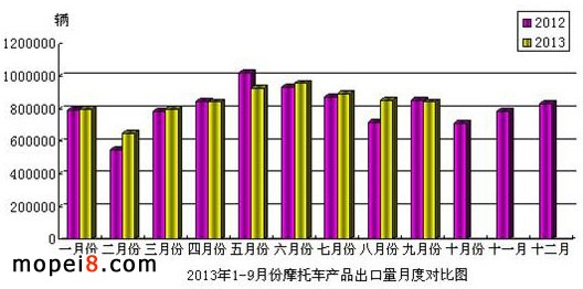 2013年1-9月份摩托車產品出口量月底對比圖