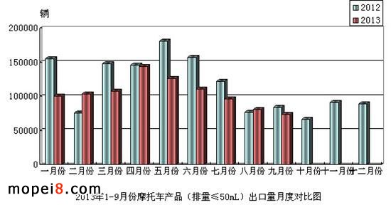 摩托車出口對比圖