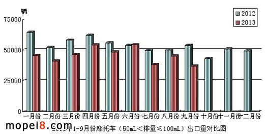 摩托車出口按排量月度對比圖
