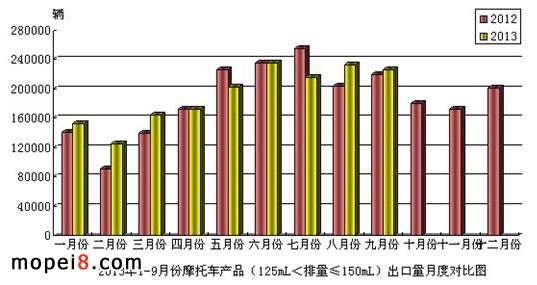 摩托車出口對比圖