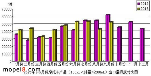 摩托車出口對比圖