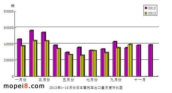 2013年1-10月份日本摩托車產品出口量月度對比