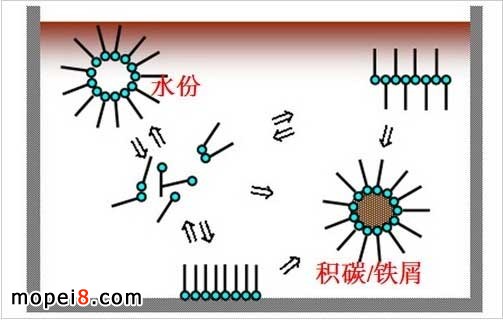 摩托車機油的功用
