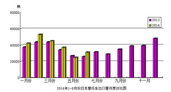 2014年6月份日本摩托車產(chǎn)量及出口量