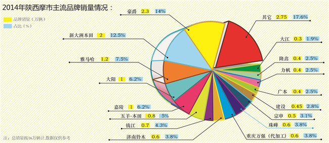 陜西摩托車市場分析