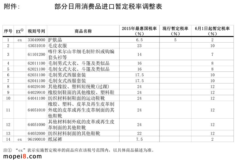 14類商品關稅減半