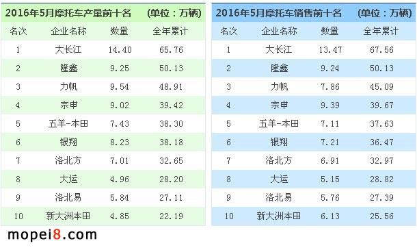摩托車產銷簡析