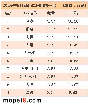 摩托車出口企業排名