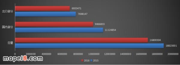 摩托車銷量對比