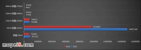 摩托車排量銷量對比