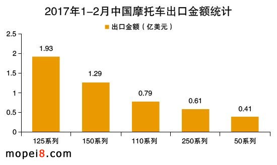 2017年1-2月摩托車出口金額排名