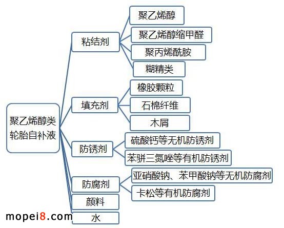 聚乙烯醇類輪胎自補(bǔ)液的組成