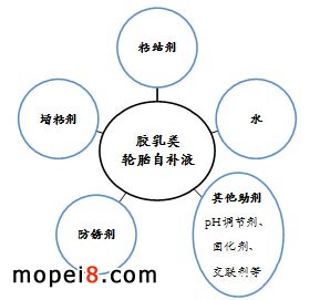 膠乳類輪胎自補(bǔ)液的組成