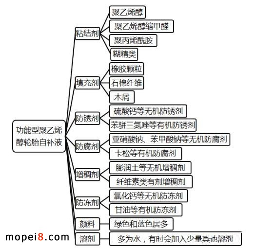 功能型聚乙烯醇輪胎自補(bǔ)液的組成