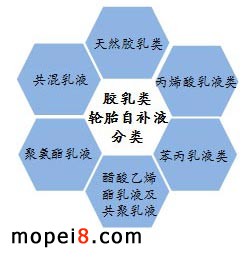 膠乳類輪胎自補(bǔ)液的分類