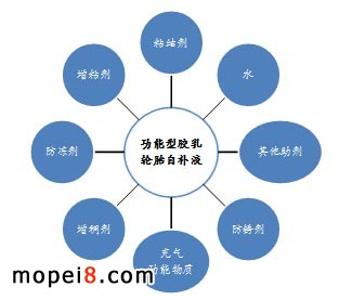 功能型膠乳類輪胎自補(bǔ)液的組成