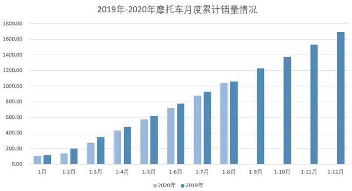 2020年8月份摩托車行業數據簡析