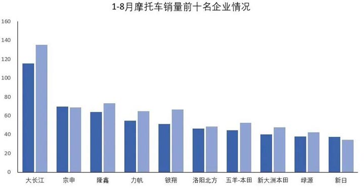 2020年8月份摩托車行業數據簡析