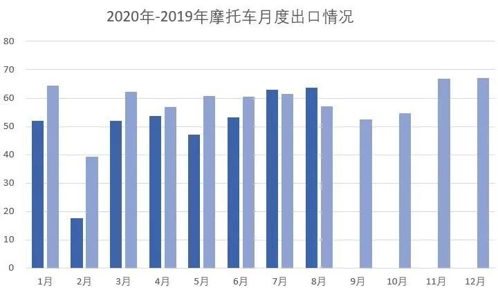 2020年8月份摩托車行業數據簡析