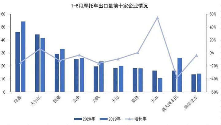2020年8月份摩托車行業數據簡析