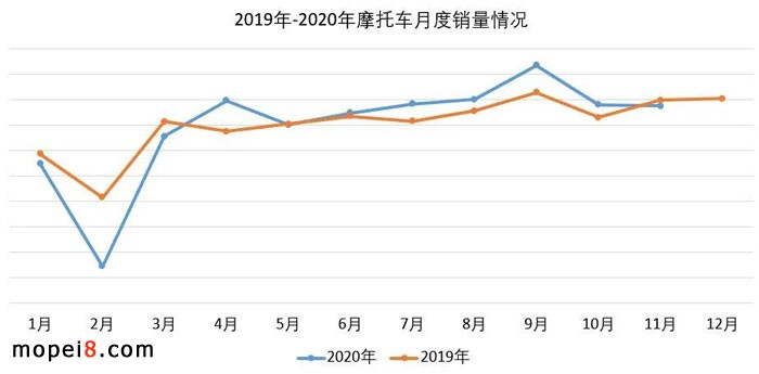 2020年11月份摩托車行業(yè)數(shù)據(jù)簡(jiǎn)析