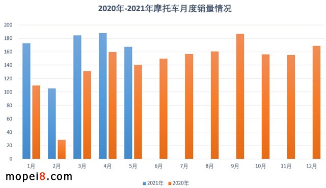 2021年5月份摩托車行業數據簡析