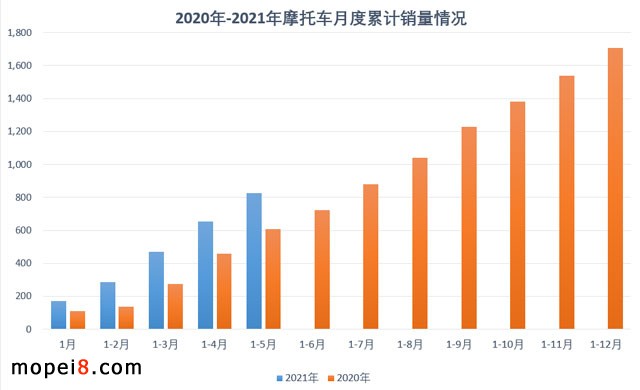 2021年5月份摩托車行業數據簡析