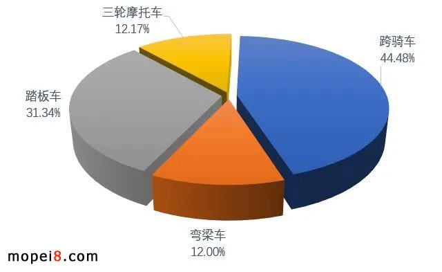 2021年5月份摩托車行業數據簡析