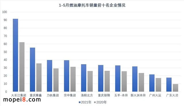 2021年5月份摩托車行業數據簡析