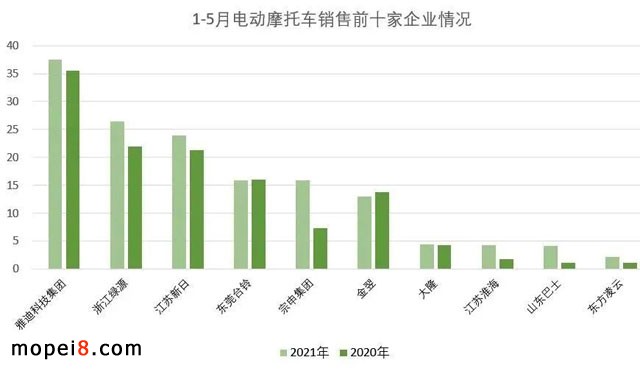 2021年5月份摩托車行業數據簡析