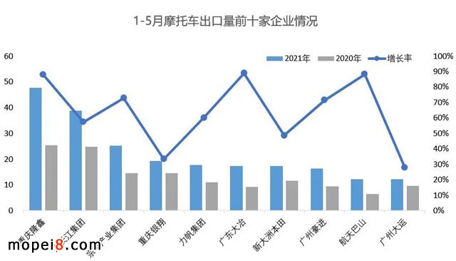 2021年5月份摩托車行業數據簡析