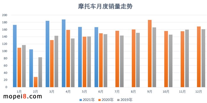 2021年6月份摩托車行業(yè)數(shù)據(jù)簡析