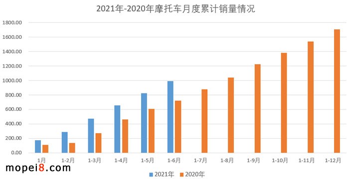 2021年6月份摩托車行業(yè)數(shù)據(jù)簡析